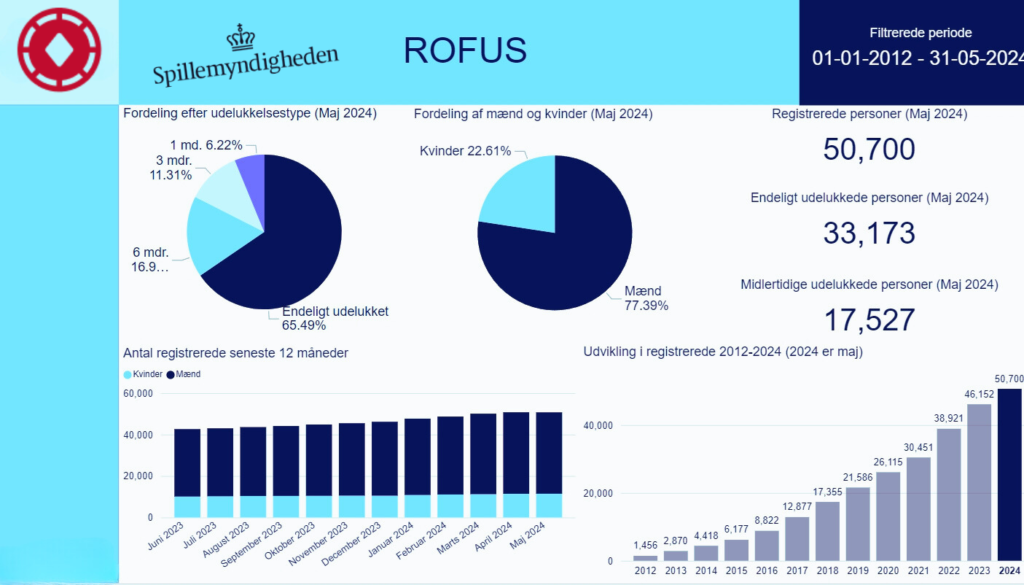 ROFUS statistik